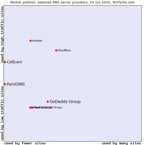Market position of GoDaddy Group vs. Cellcom vs. PointDNS