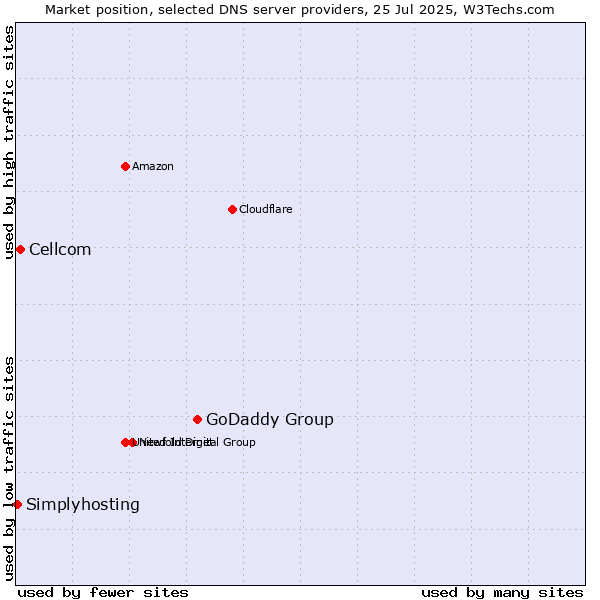 Market position of GoDaddy Group vs. Cellcom vs. Simplyhosting