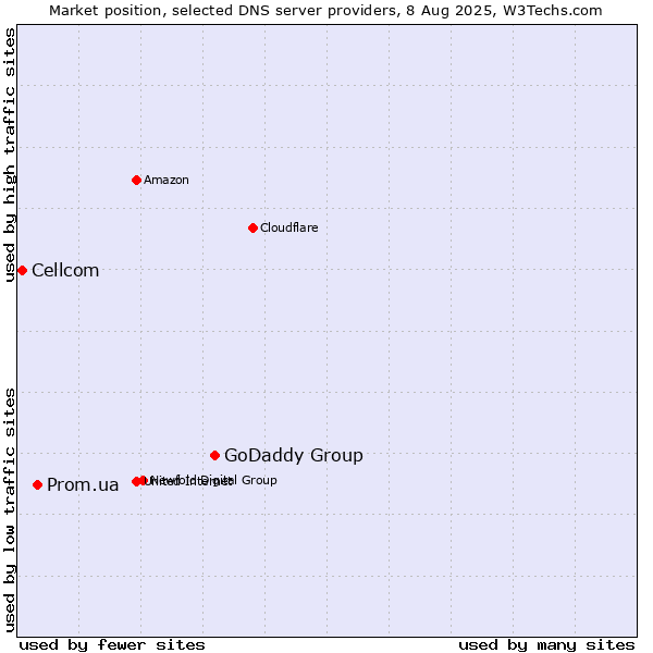 Market position of GoDaddy Group vs. Prom.ua vs. Cellcom