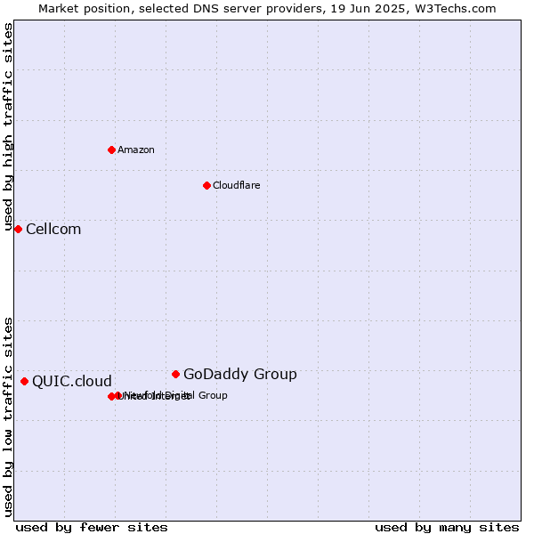 Market position of GoDaddy Group vs. QUIC.cloud vs. Cellcom