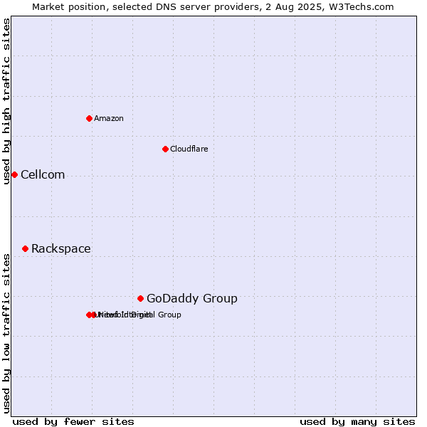 Market position of GoDaddy Group vs. Rackspace vs. Cellcom