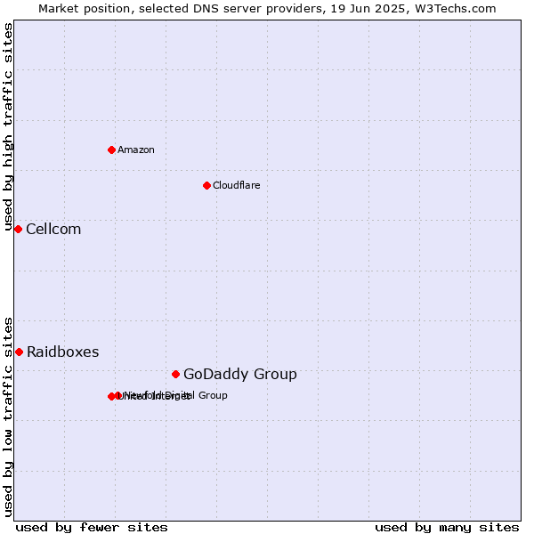 Market position of GoDaddy Group vs. Raidboxes vs. Cellcom
