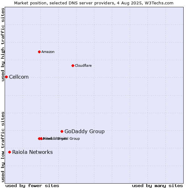 Market position of GoDaddy Group vs. Raiola Networks vs. Cellcom