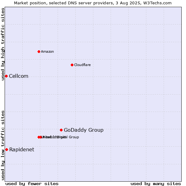 Market position of GoDaddy Group vs. Rapidenet vs. Cellcom