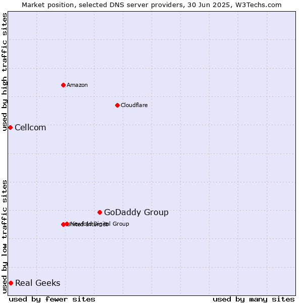 Market position of GoDaddy Group vs. Real Geeks vs. Cellcom