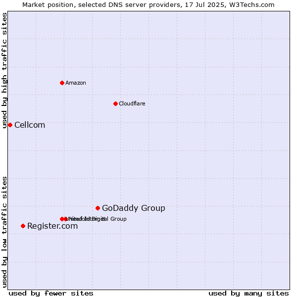 Market position of GoDaddy Group vs. Register.com vs. Cellcom