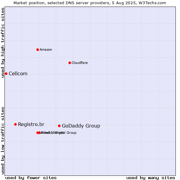 Market position of GoDaddy Group vs. Registro.br vs. Cellcom
