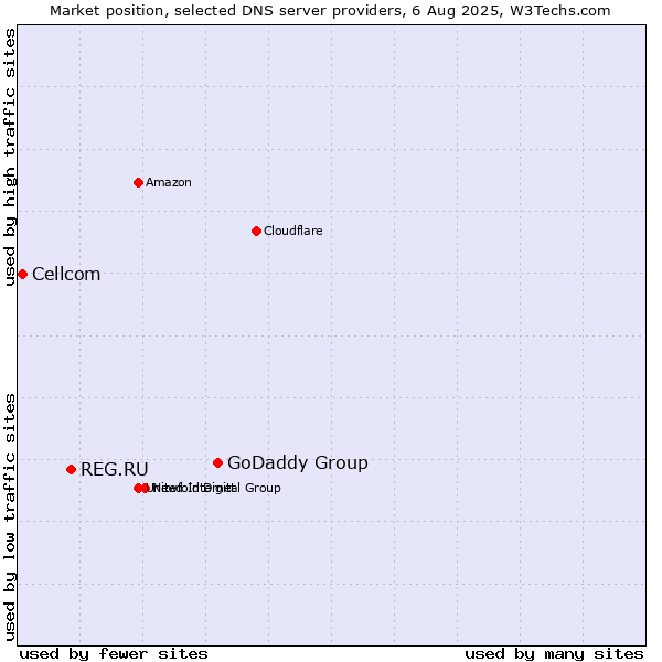 Market position of GoDaddy Group vs. REG.RU vs. Cellcom