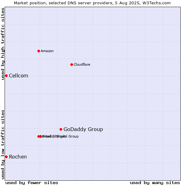 Market position of GoDaddy Group vs. Rochen vs. Cellcom