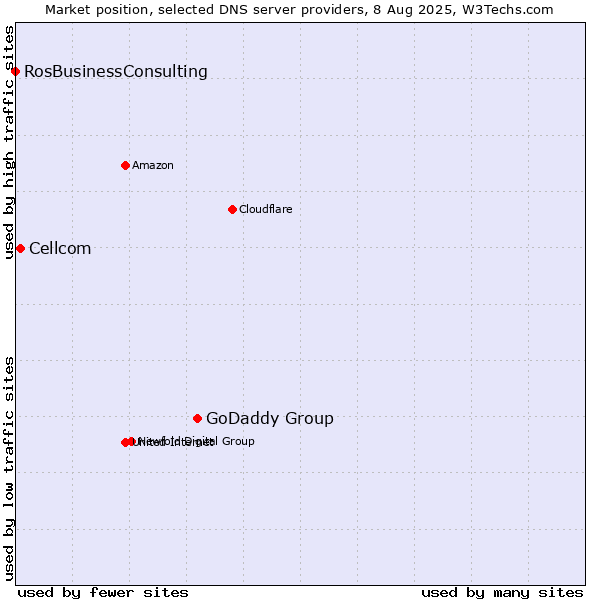 Market position of GoDaddy Group vs. Cellcom vs. RosBusinessConsulting