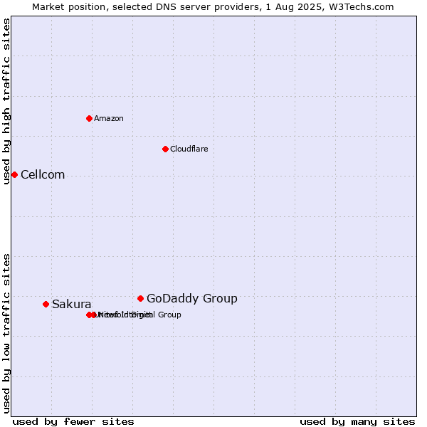 Market position of GoDaddy Group vs. Sakura vs. Cellcom