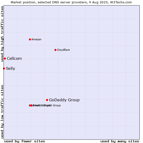 Market position of GoDaddy Group vs. Cellcom vs. Selly