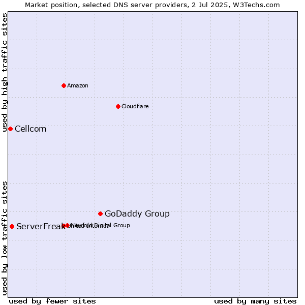 Market position of GoDaddy Group vs. ServerFreak vs. Cellcom