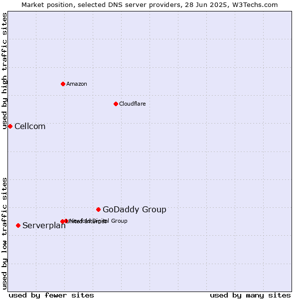 Market position of GoDaddy Group vs. Serverplan vs. Cellcom