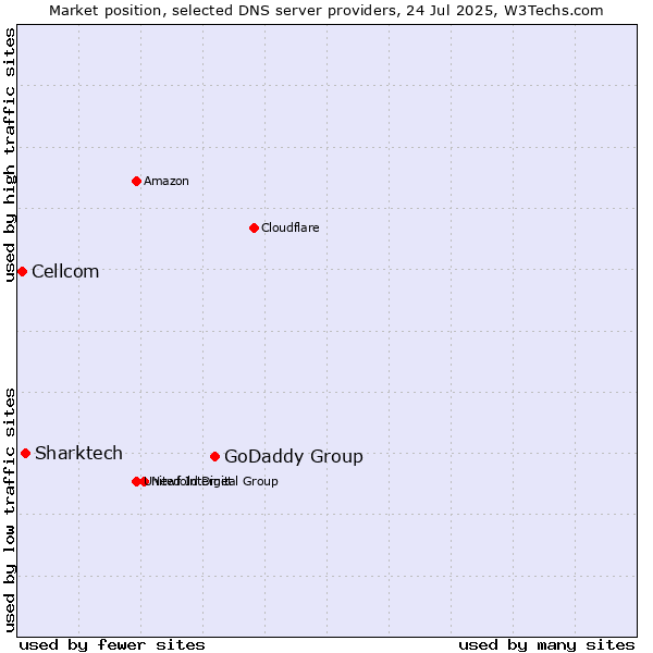 Market position of GoDaddy Group vs. Sharktech vs. Cellcom