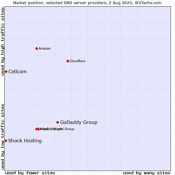 Market position of GoDaddy Group vs. Cellcom vs. Shock Hosting