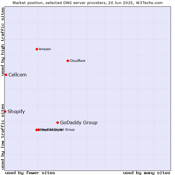 Market position of GoDaddy Group vs. Cellcom vs. Shopify