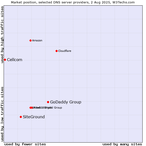 Market position of GoDaddy Group vs. SiteGround vs. Cellcom