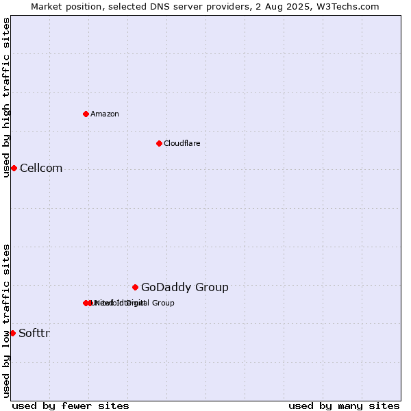 Market position of GoDaddy Group vs. Cellcom vs. Softtr