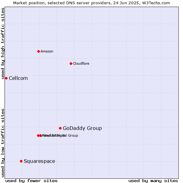Market position of GoDaddy Group vs. Squarespace vs. Cellcom