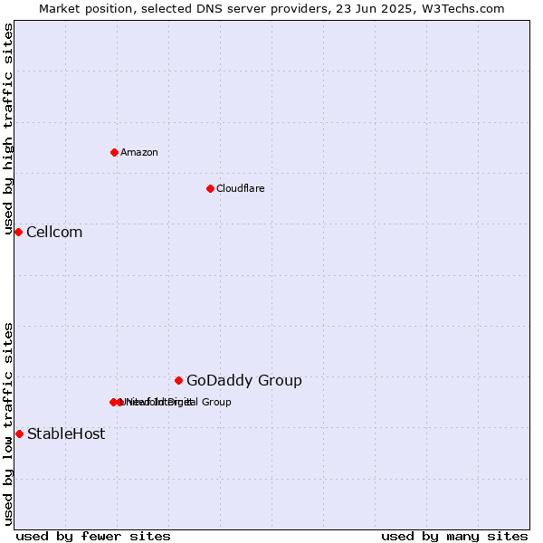 Market position of GoDaddy Group vs. StableHost vs. Cellcom