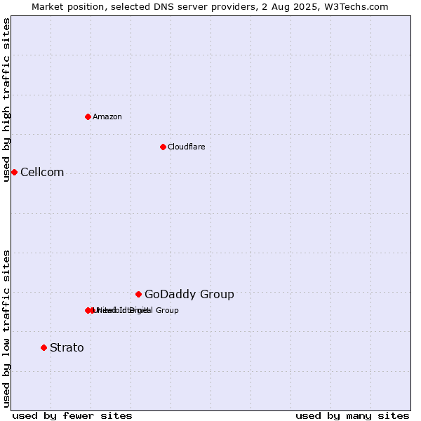 Market position of GoDaddy Group vs. Strato vs. Cellcom