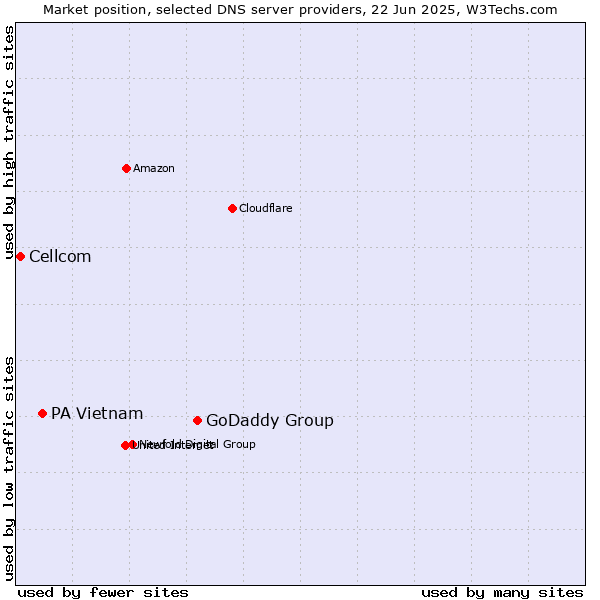 Market position of GoDaddy Group vs. PA Vietnam vs. Cellcom