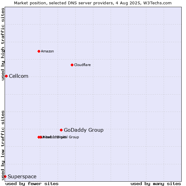 Market position of GoDaddy Group vs. Cellcom vs. Superspace