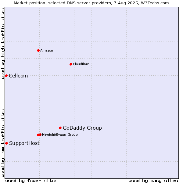Market position of GoDaddy Group vs. SupportHost vs. Cellcom