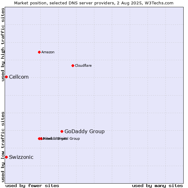 Market position of GoDaddy Group vs. Swizzonic vs. Cellcom