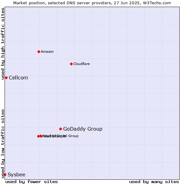 Market position of GoDaddy Group vs. Cellcom vs. Sysbee