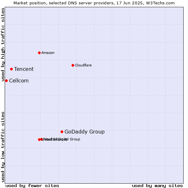 Market position of GoDaddy Group vs. Tencent vs. Cellcom