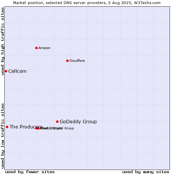Market position of GoDaddy Group vs. The Producers vs. Cellcom