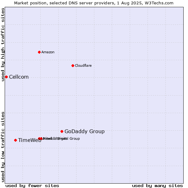 Market position of GoDaddy Group vs. TimeWeb vs. Cellcom