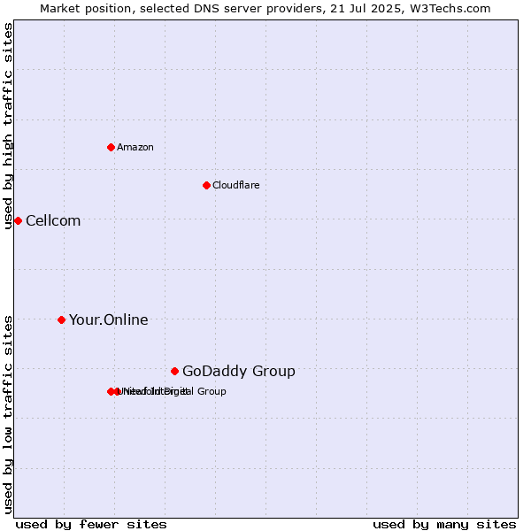 Market position of GoDaddy Group vs. Your.Online vs. Cellcom