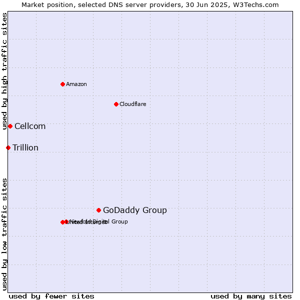 Market position of GoDaddy Group vs. Cellcom vs. Trillion