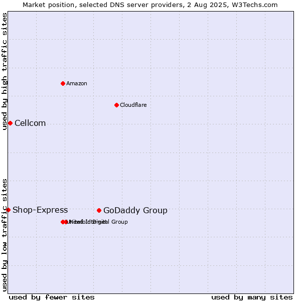 Market position of GoDaddy Group vs. Cellcom vs. Shop-Express