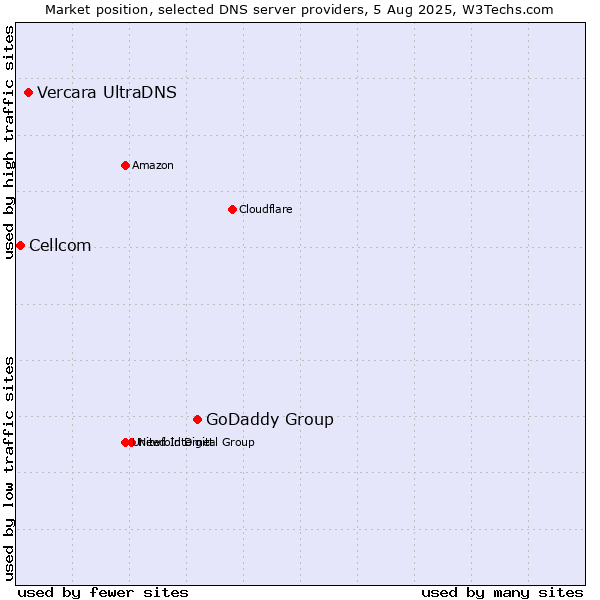 Market position of GoDaddy Group vs. Vercara UltraDNS vs. Cellcom