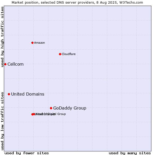 Market position of GoDaddy Group vs. United Domains vs. Cellcom