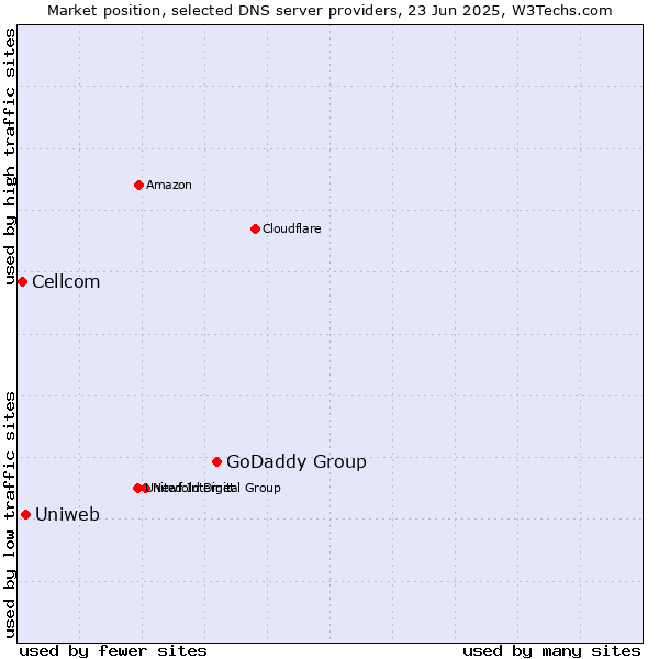 Market position of GoDaddy Group vs. Uniweb vs. Cellcom