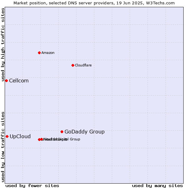 Market position of GoDaddy Group vs. UpCloud vs. Cellcom
