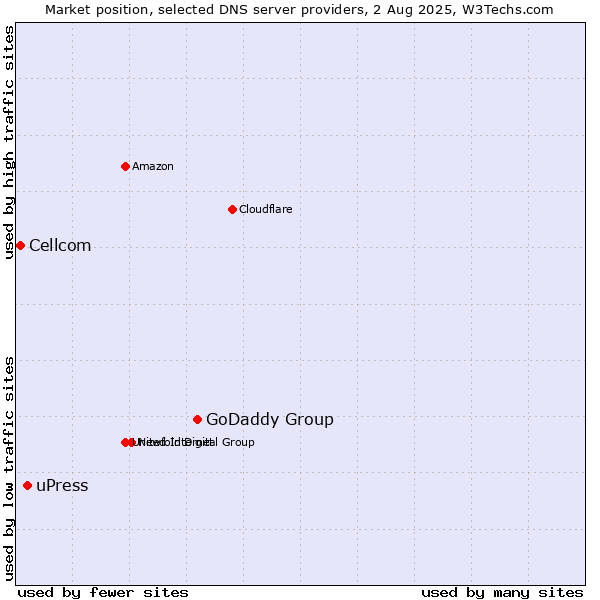Market position of GoDaddy Group vs. uPress vs. Cellcom