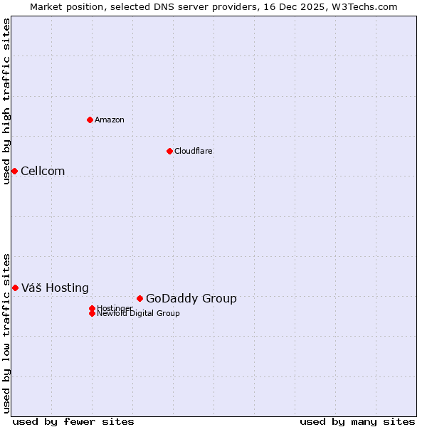 Market position of GoDaddy Group vs. Váš Hosting vs. Cellcom