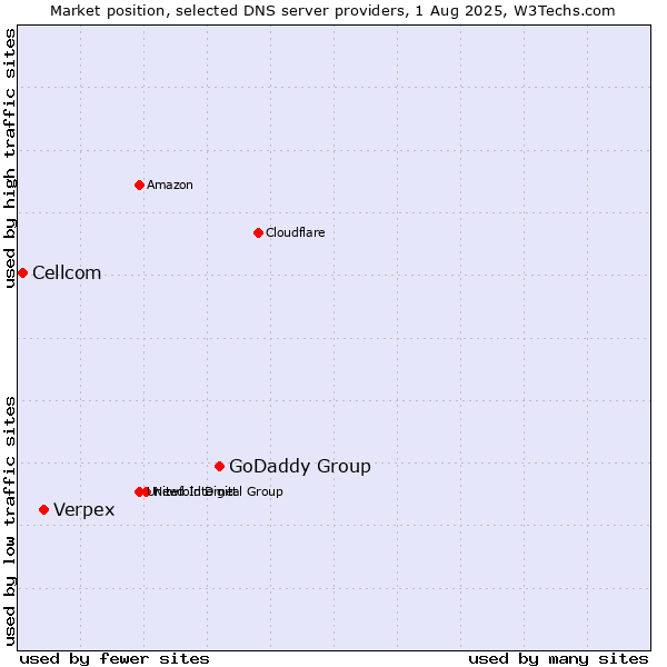 Market position of GoDaddy Group vs. Verpex vs. Cellcom