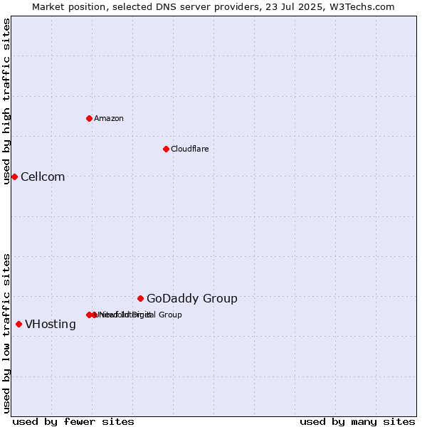 Market position of GoDaddy Group vs. VHosting vs. Cellcom