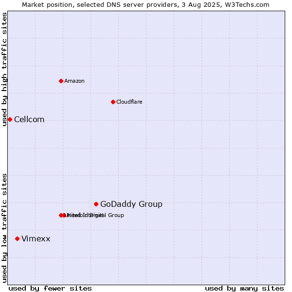 Market position of GoDaddy Group vs. Vimexx vs. Cellcom