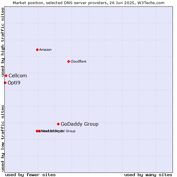 Market position of GoDaddy Group vs. Cellcom vs. Opti9