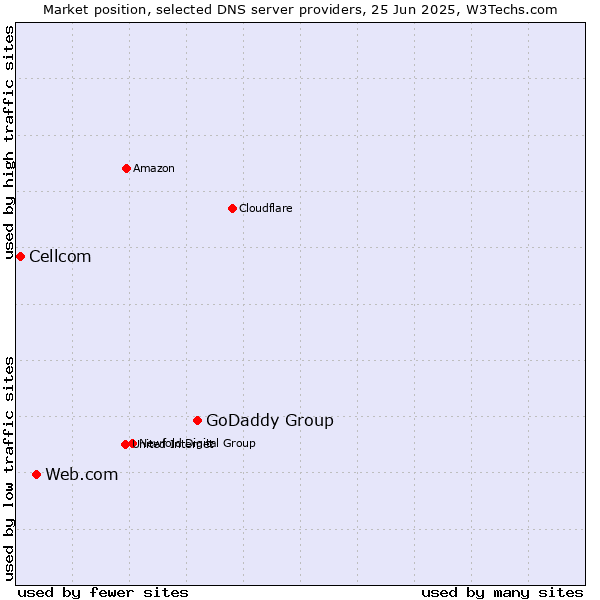 Market position of GoDaddy Group vs. Web.com vs. Cellcom