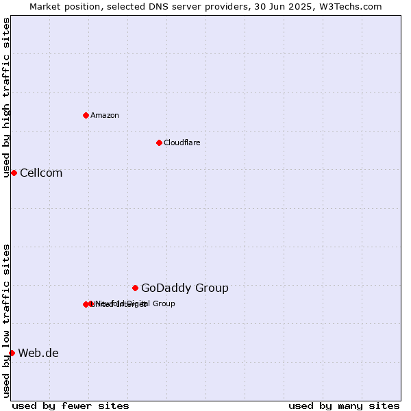 Market position of GoDaddy Group vs. Cellcom vs. Web.de
