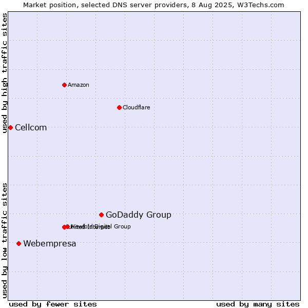 Market position of GoDaddy Group vs. Webempresa vs. Cellcom